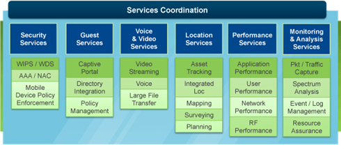 Network Services Diagram