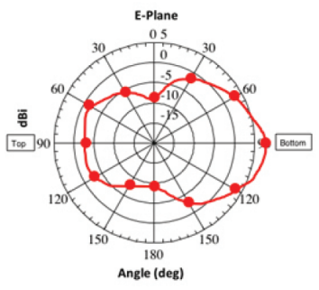 5 GHz Elevation (Vertical) Gain pattern