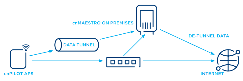 cnMaestro On-Premises