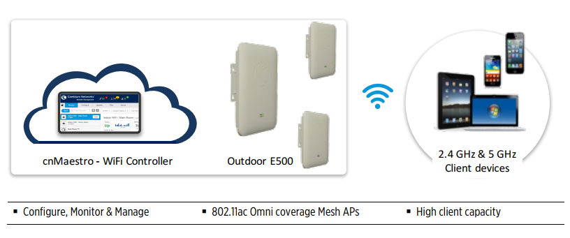 The cnPilot E500 Wi-Fi Network