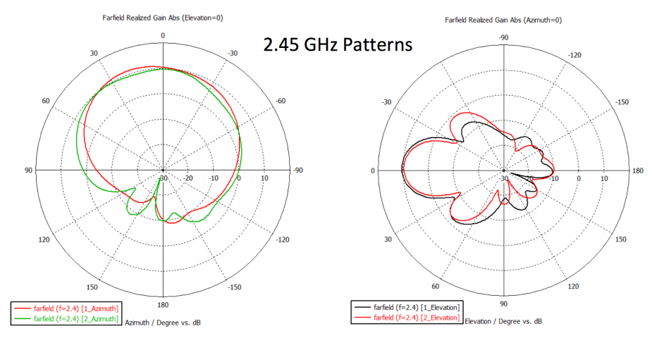 cnPilot E501S 2.45 GHz Patterns