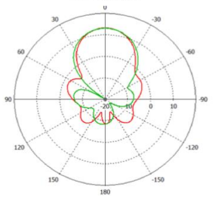 2.4 GHz Azimuth (Horizontal) Gain Pattern