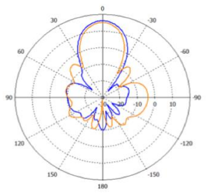 5 GHz Azimuth (Horizontal) Gain Pattern