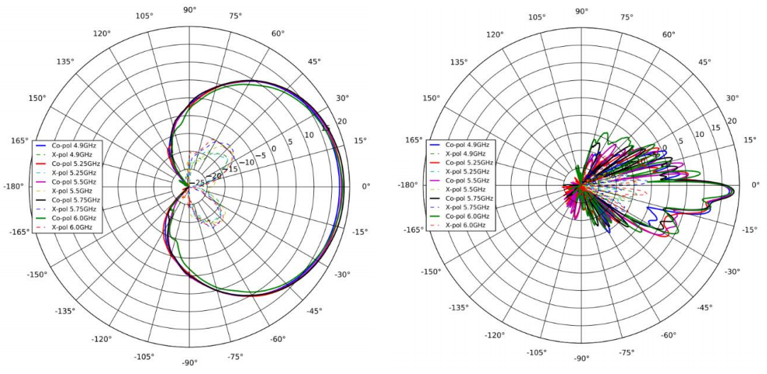 Antenna Pattern