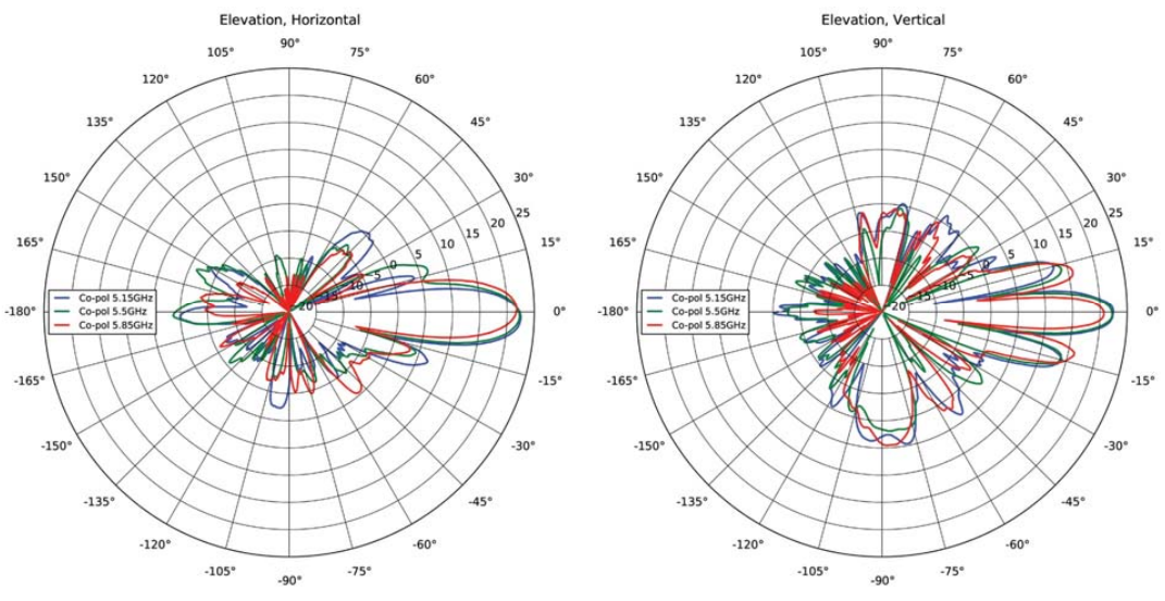 5 GHz ePMP Force 190 Elevation Patterns