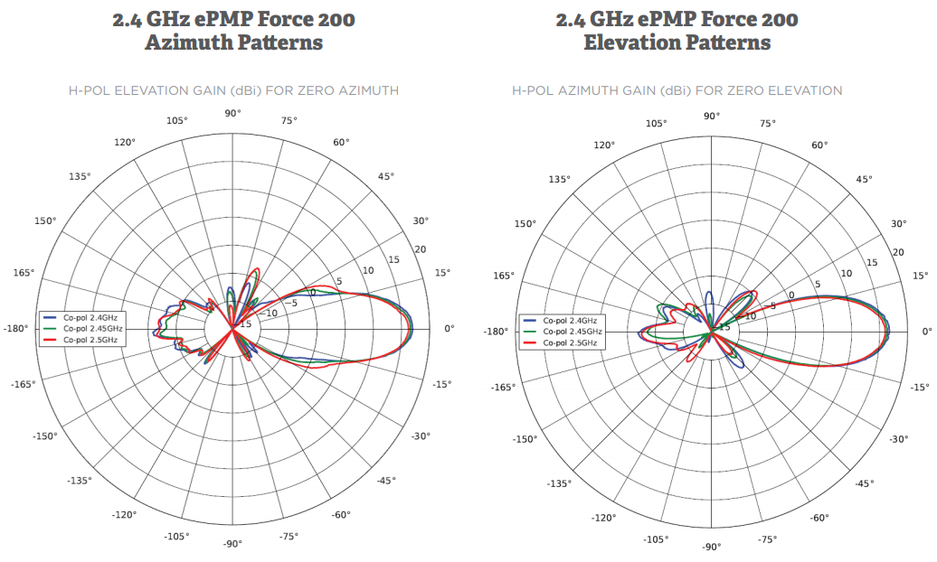 2.4 GHz ePMP Force 200 Azimuth and Elevation Patterns