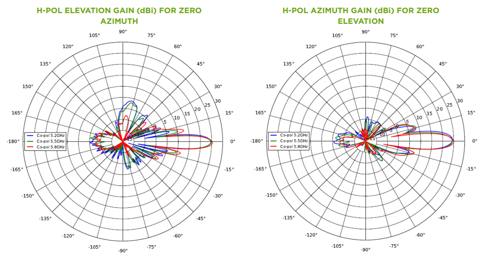 5 GHz ePMP Force 200 Azimuth and Elevation Patterns