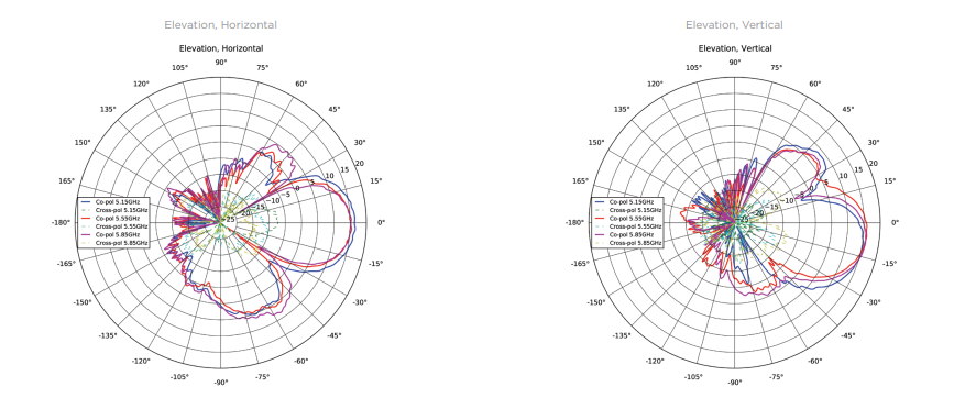 Elevation Antenna Patterns