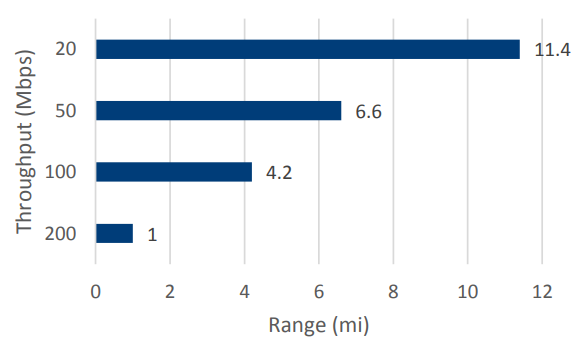 Line of Sight Range