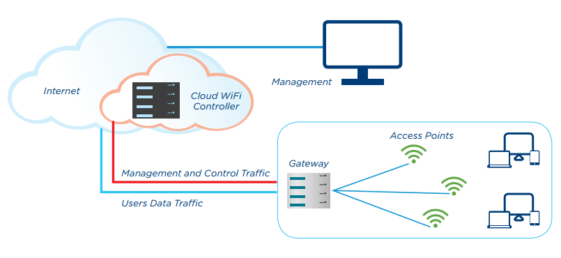 Cloud controllers are secure