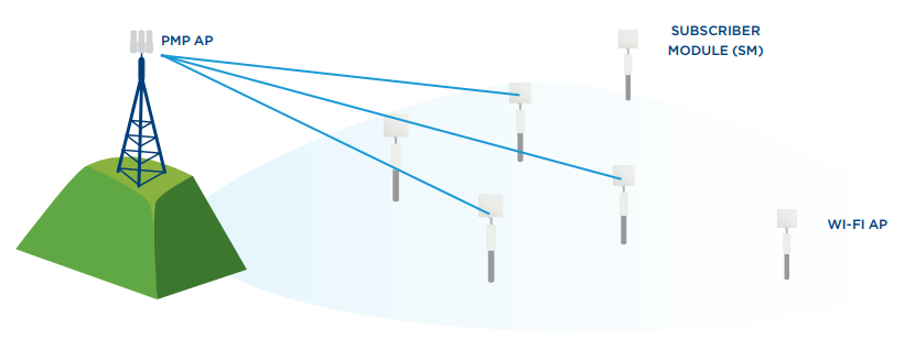 Point-to-Multipoint (PMP) Backhaul